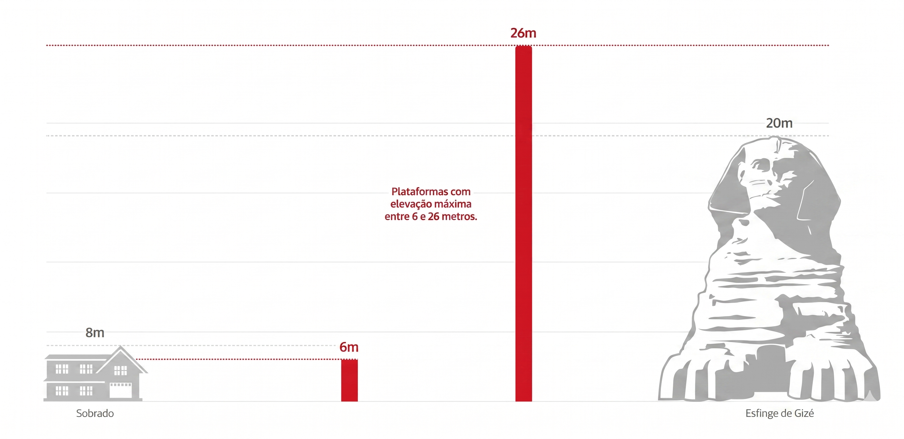 Comparação de altura: sobrado 8 m, plataformas de 6 a 26 m, Esfinge de Gizé 20 m